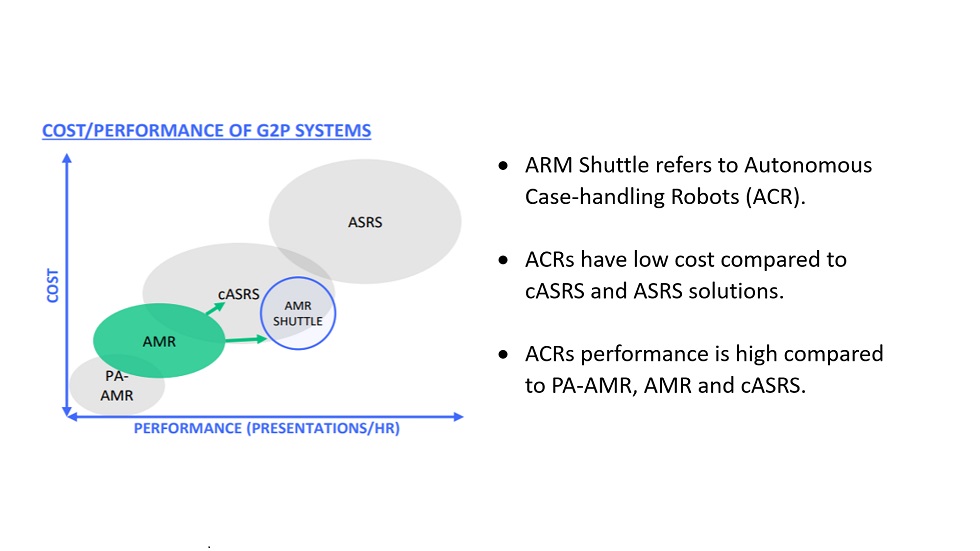 what is ACR