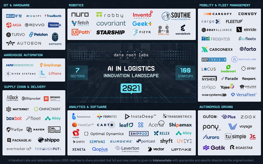 AI in Logistics Innovation Landscape 2021 by Data Root Labs.jpg.jpg